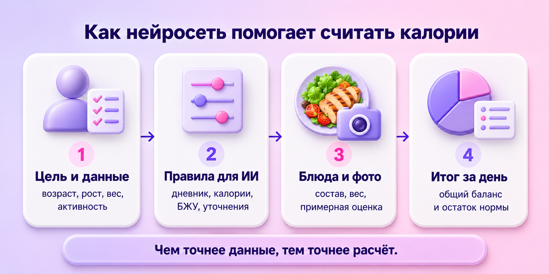Нейросеть помогает считать калории: цель и данные, правила для ИИ, блюда и фото, итог за день
