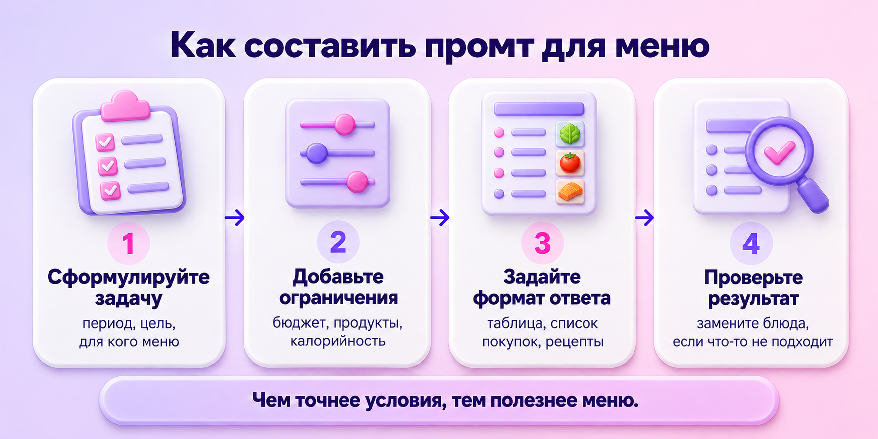 Четыре шага для составления промта на меню: задача, ограничения, формат ответа и проверка результата