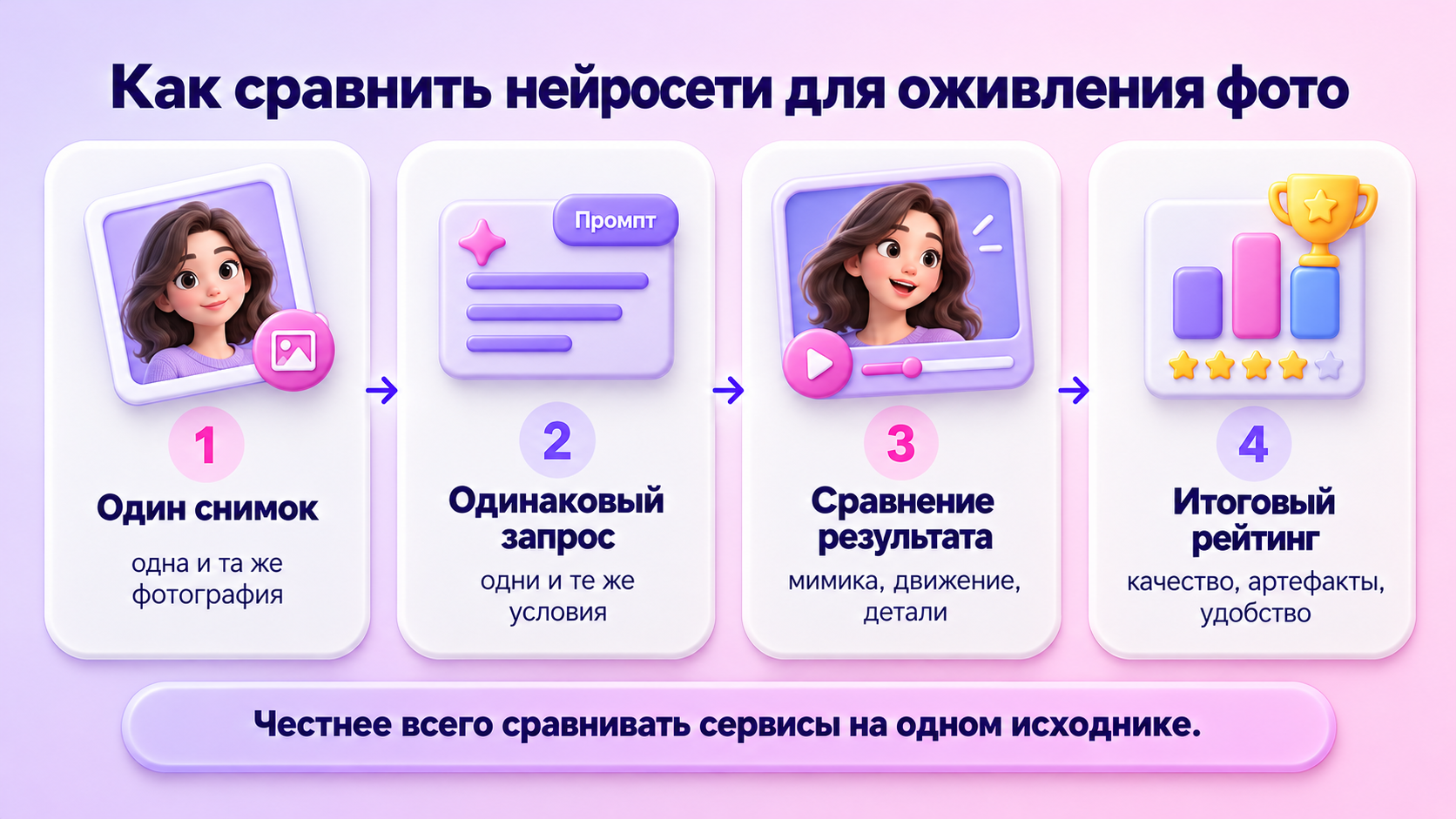 alt изображения Четыре шага сравнения нейросетей для оживления фото: один снимок, одинаковый запрос, оценка результата и итоговый рейтинг