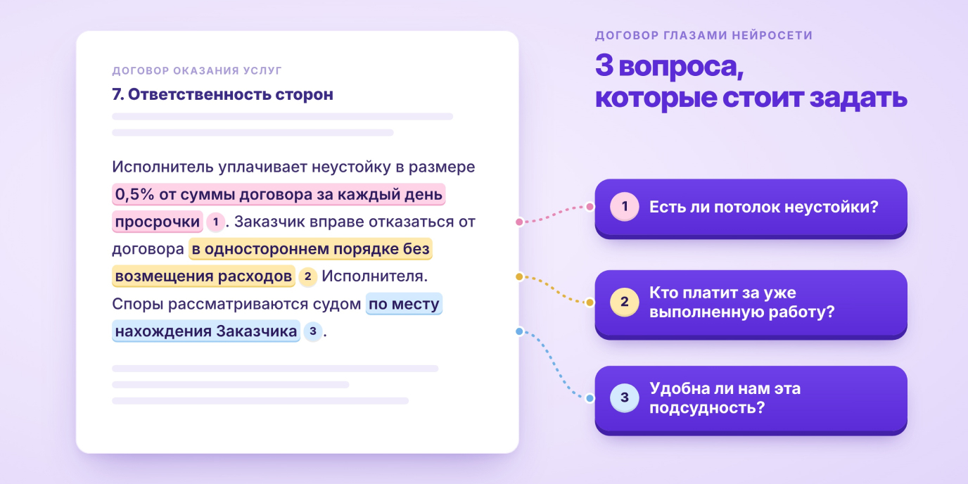 Фрагмент договора с тремя подсвеченными рисками: неустойка, односторонний отказ, подсудность