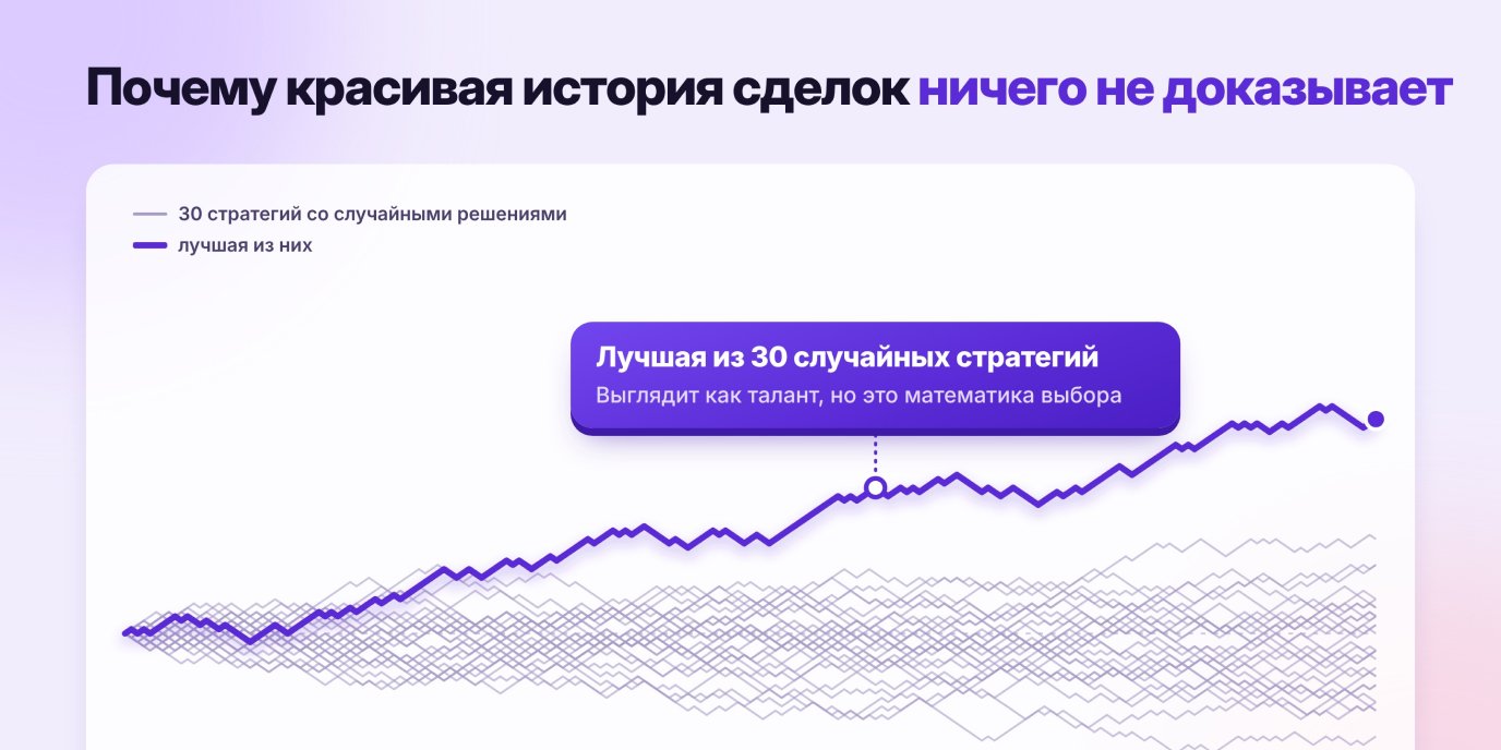 График тридцати случайных стратегий, одна из которых выглядит как успешная
