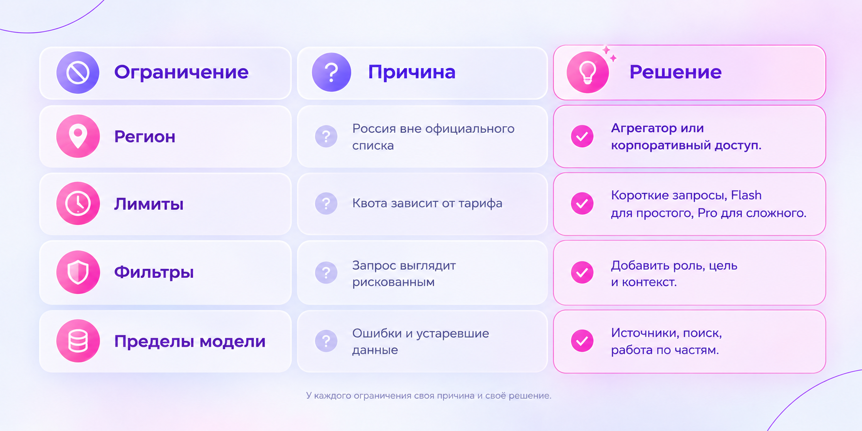 Таблица ограничений Gemini и законных способов с ними работать