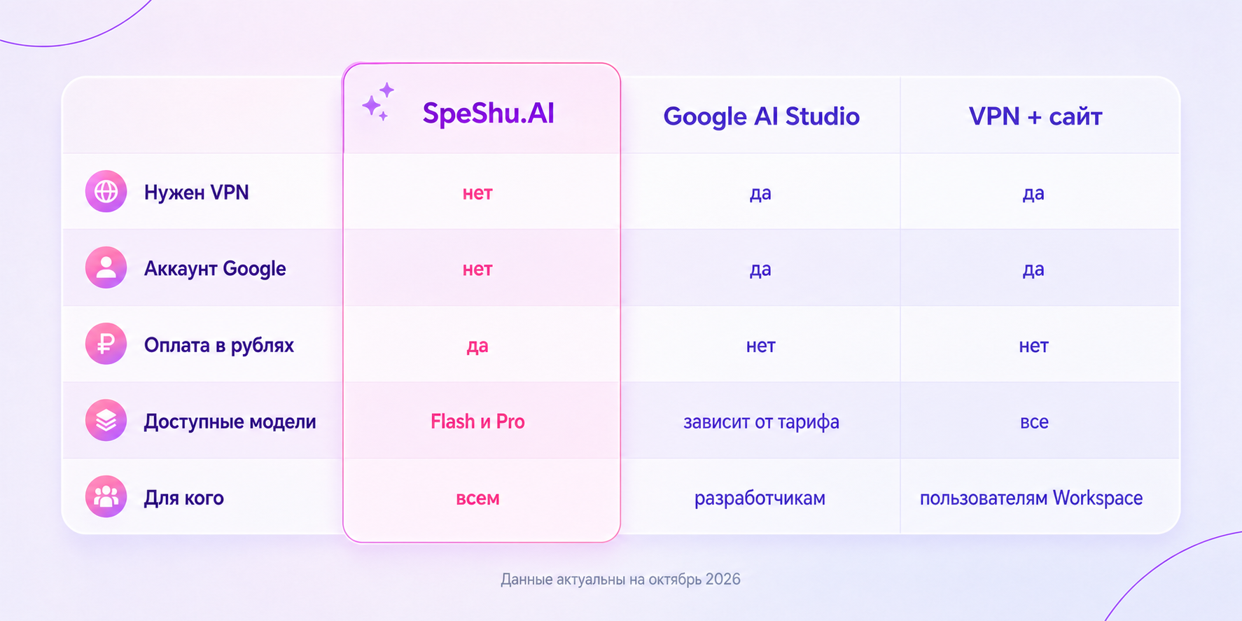 Сравнение трёх способов запустить Gemini на ПК в России без VPN