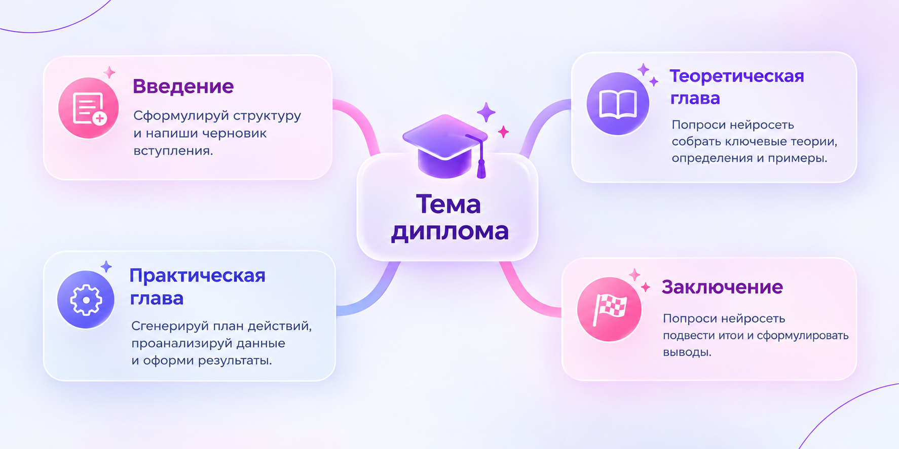 схема разбивки дипломной работы на главы с помощью нейросети