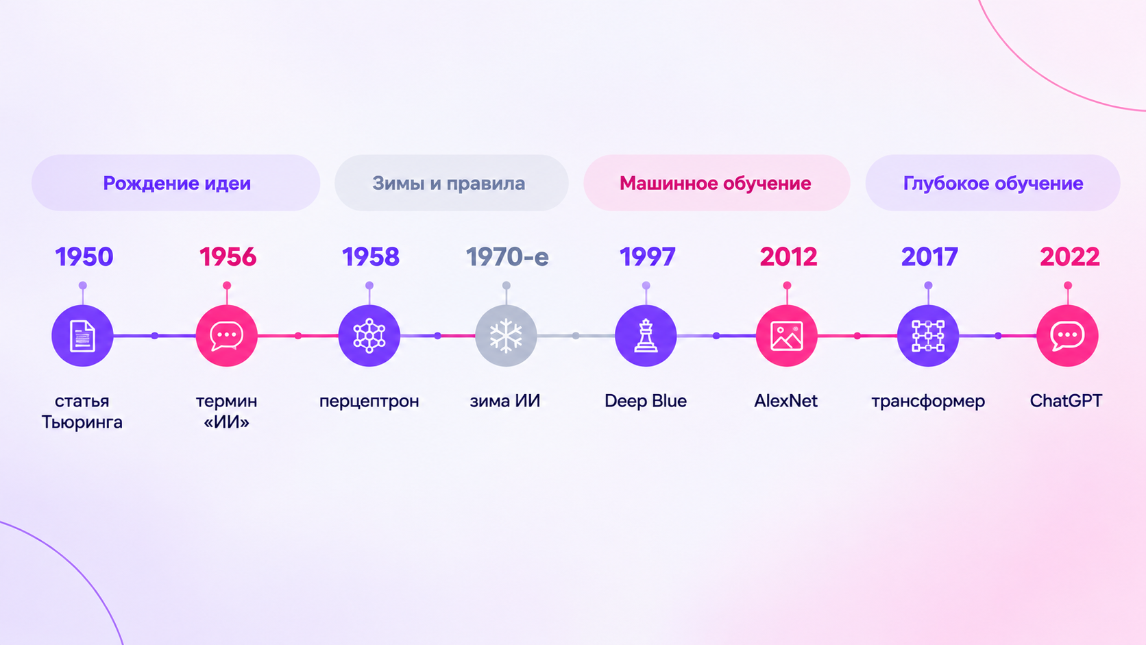 Лента времени этапов развития ИИ от статьи Тьюринга до ChatGPT