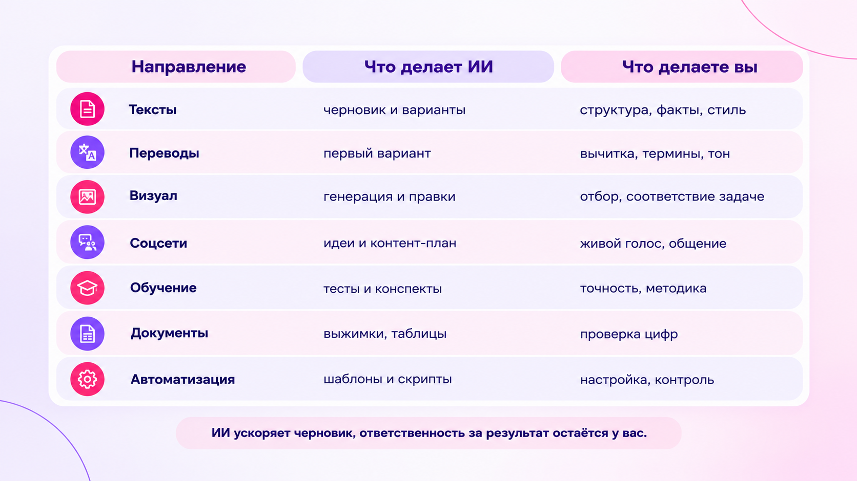 Таблица способов заработка на нейросетях: что делает ИИ